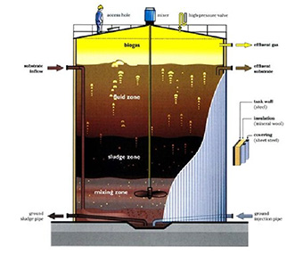 成都厌氧产沼工程